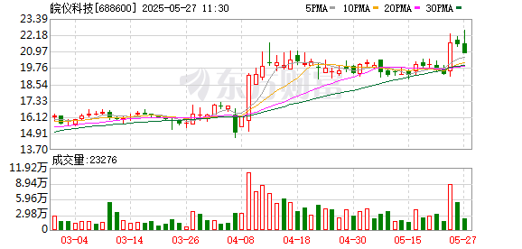 配资第一门户 皖仪科技：5月26日召开董事会会议