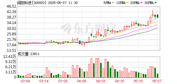 股票配资门户网站 润阳科技：5月26日召开董事会会议