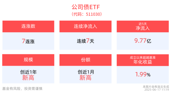 配资合作网 平安债券ETF三剑客逆市上涨，公司债ETF(511030)最新规模突破185亿元，国债ETF5至10年(511020)冲击3连涨